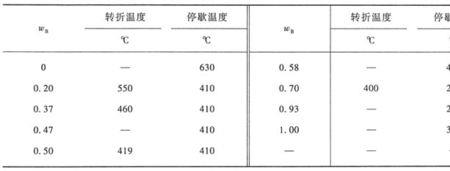 步冷曲线的拐点温度指什么