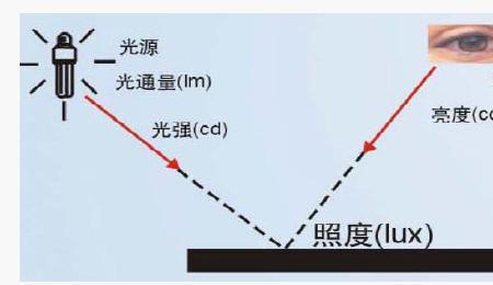 灯具亮度1600LM代表什么意思