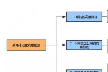 运营方向是什么