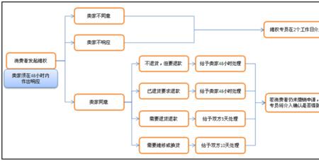 简述消费的流程