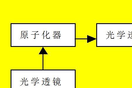 光学系统的基本组成