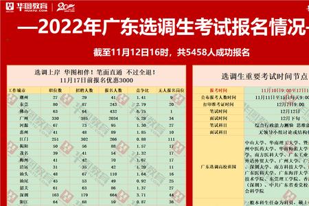 noip 2022广东省报名规则