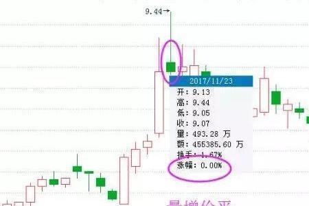 无量下跌和缩量下跌的图形区别