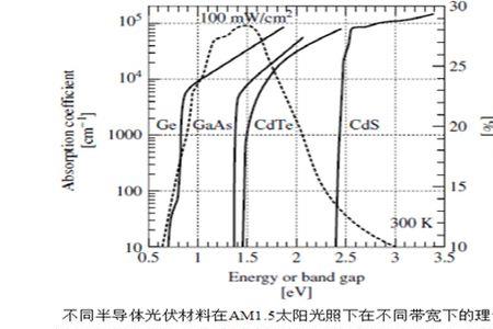 半导体光吸收的五种机理