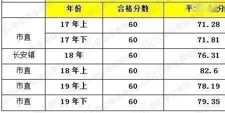 100分折算60分多少分及格