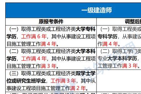 2022江西省一建报名流程