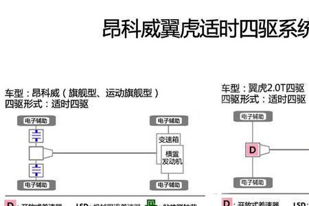 自动四驱和适时四驱是怎么回事