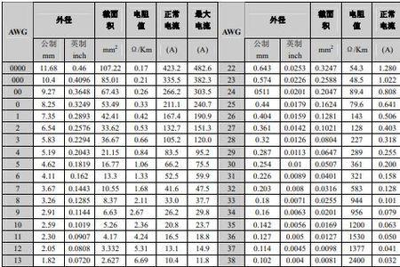 awg24线径是多少