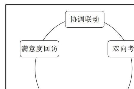 全流程闭环管理的七个环节