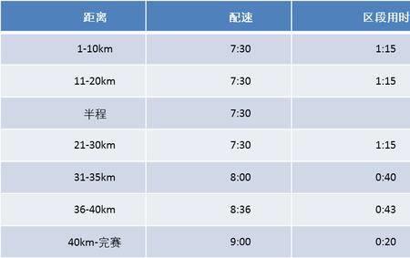 配速530到600什么水平