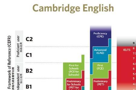 clce英语考级有什么用