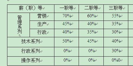 大企业定薪要多久