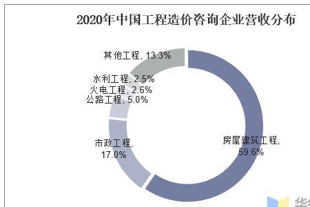 工程造价的公司利润有多大