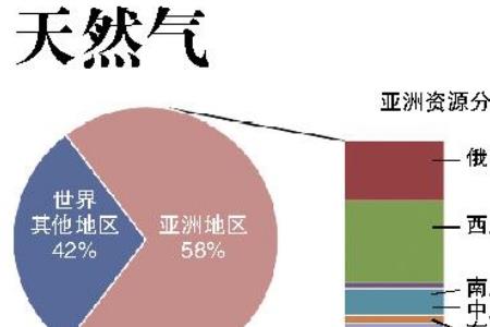 亚洲的资源特点