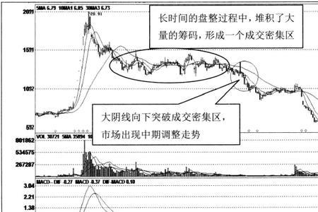 大阴线成交量未放大意味什么