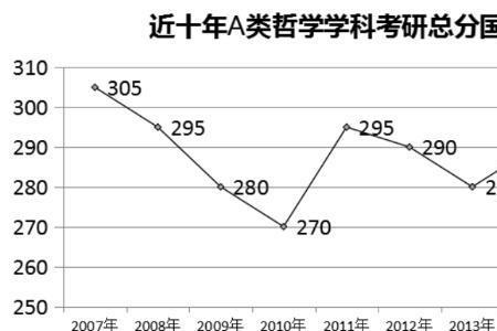 哲学考研国家线为什么这么低