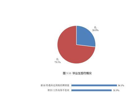 为什么大学生就业选择北京