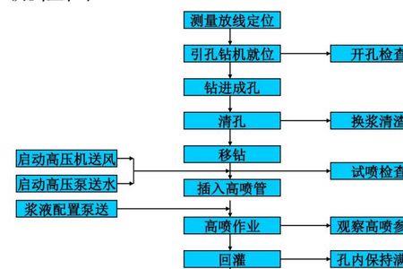 高压喷射注浆和水泥搅拌桩区别