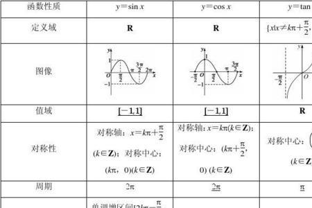 反三角函数的周期性