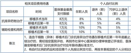 马鞍山到南京异地医疗报销比例