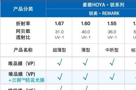 悠米镜片比依视路好吗