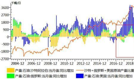 沙特石油出口到哪些国家