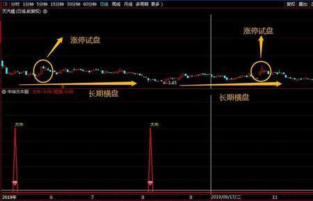 涨停后横盘整理一般几天