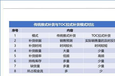 补货周期跟调货周期是什么意思