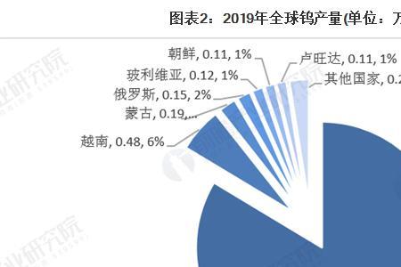 世界钨矿产量排名前十