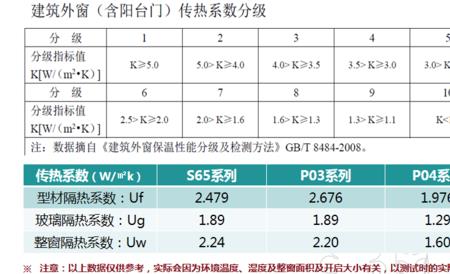 钢化玻璃和普通玻璃导热系数