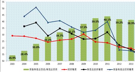 制造业投资与工业投资的区别