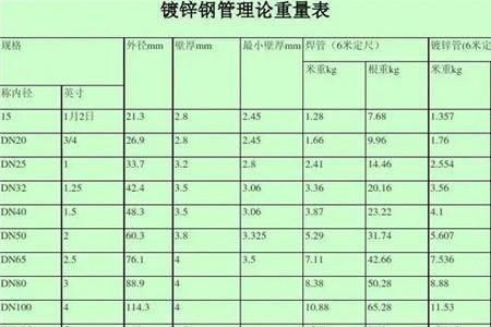 65钢管一米多重