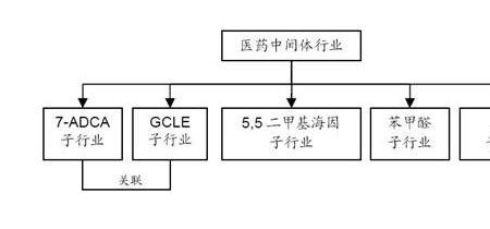 医药属于化工行业吗