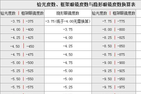 隐形眼镜uv吸收1和2的区别