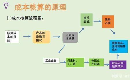 成本分解流程