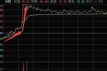 股票显示午休是什么意思