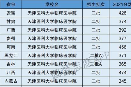 妈祖医学院是几本大学