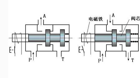 两位三通气动电磁阀常见故障