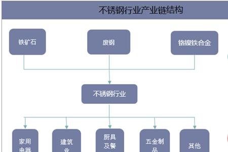 不锈钢需求量最大的行业