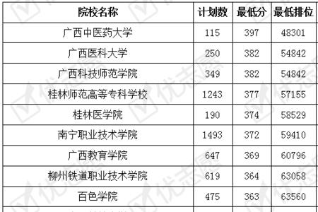 南宁工业学院什么专业出名