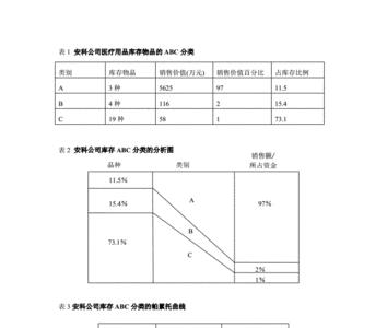 质量管理abc分类法