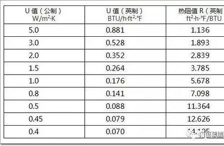 玻璃传热系数大还是小