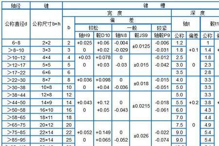 键及键槽的标准尺寸