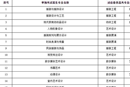 2022单招山东市场营销有哪些学校