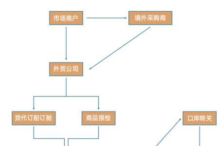 市场采购贸易方式需具备的条件