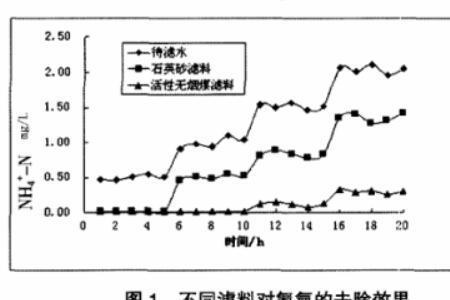 硝酸对氨氮的影响