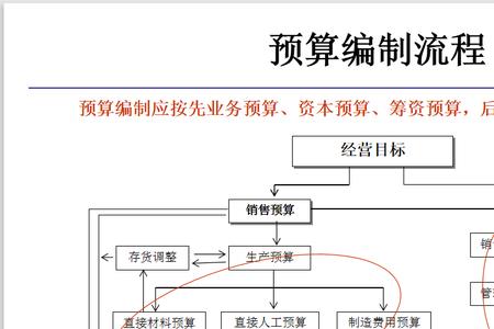 费用预算和全面预算区别