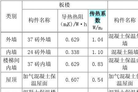 木头传热系数是多少