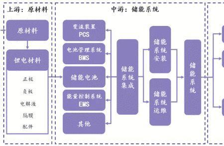 储能材料的分类