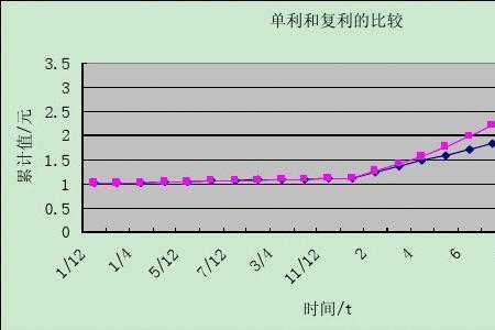 年化复利单利转换对照表